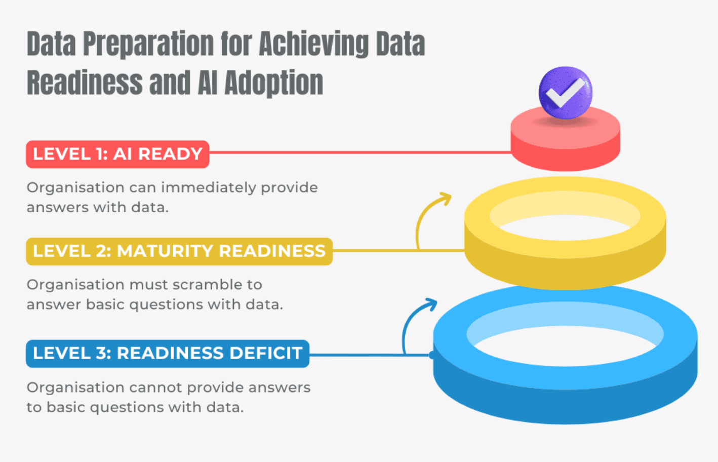 Data preparation for achieving data readiness and AI adoption