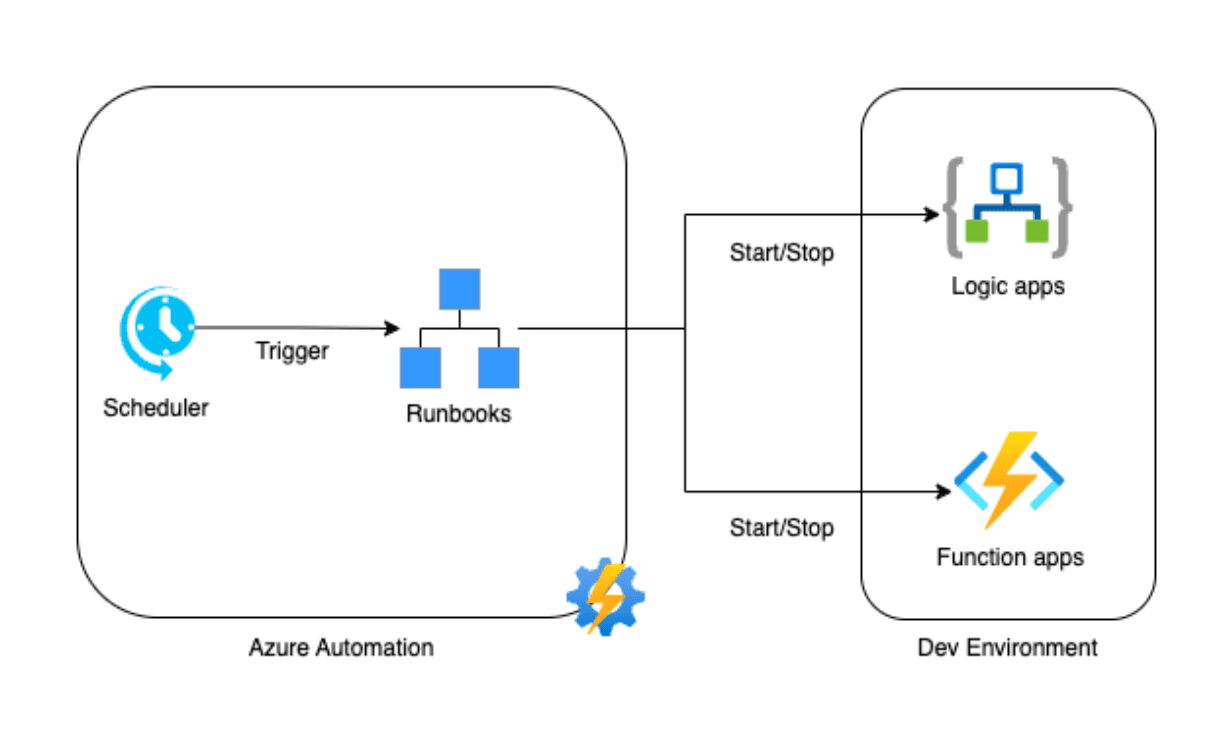 Scheduled start and stop for Logic and Function Apps
