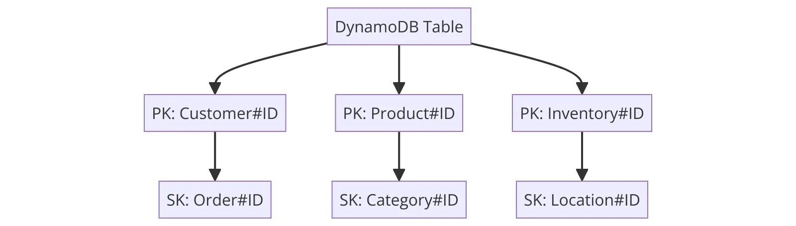 Single-table design in Amazon DynamoDB