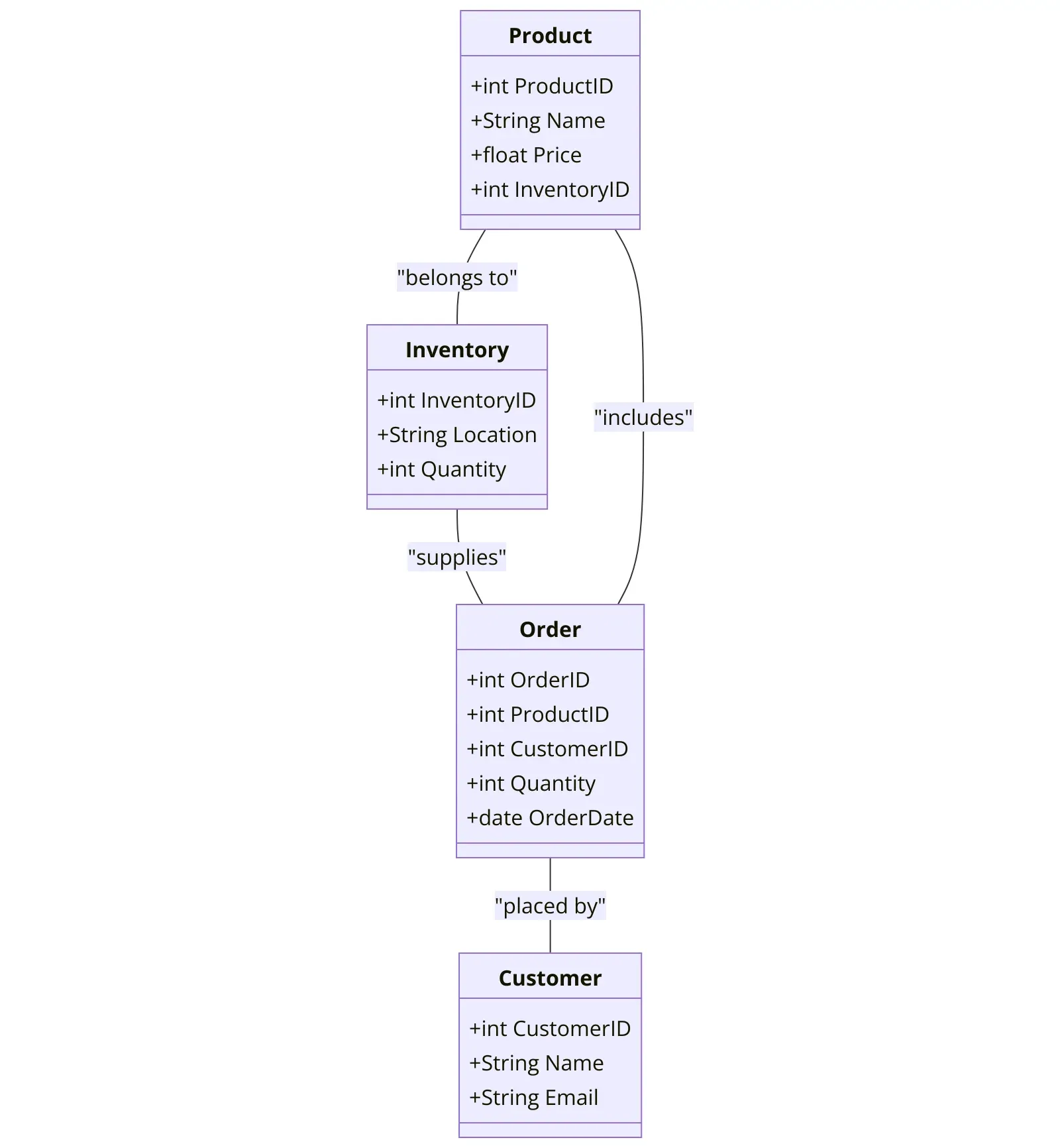Traditional Retail Database Schema