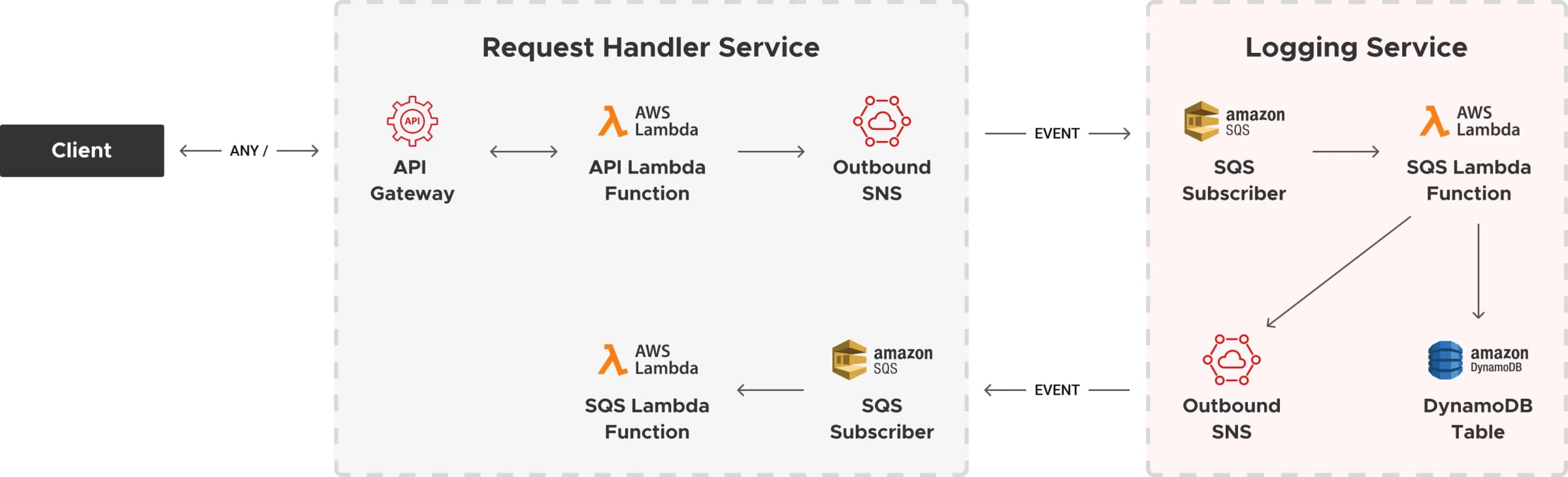 simple framework provides an illustration of a scenario where a microservices design could result in circular dependencies.